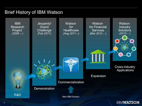 IBM Watson's Growth Story .